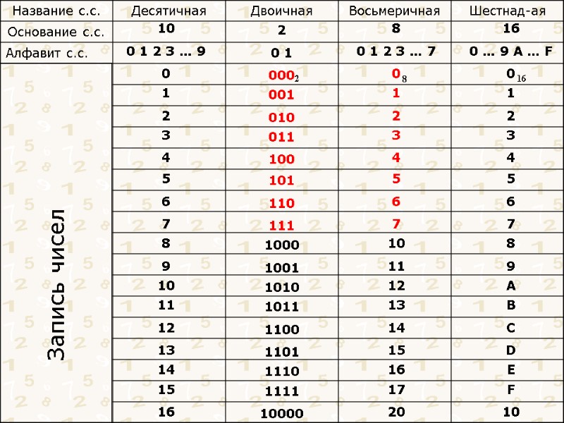 10 0 1 2 3 … 9 0 1 2 3 4 5 6